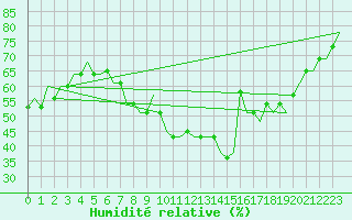 Courbe de l'humidit relative pour Moscow / Vnukovo