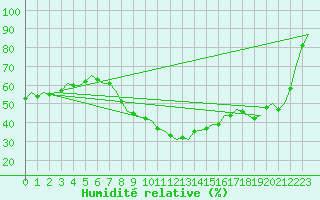 Courbe de l'humidit relative pour Fassberg