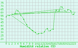 Courbe de l'humidit relative pour Celle