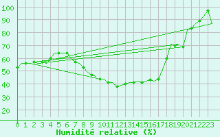 Courbe de l'humidit relative pour Celle