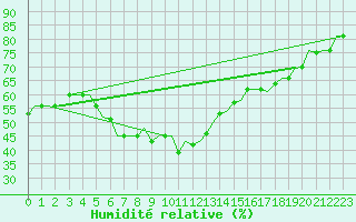 Courbe de l'humidit relative pour Gnes (It)