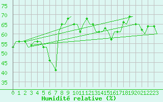 Courbe de l'humidit relative pour Gnes (It)