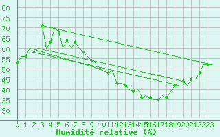 Courbe de l'humidit relative pour Genve (Sw)