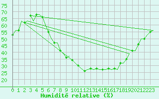 Courbe de l'humidit relative pour Berlin-Tegel