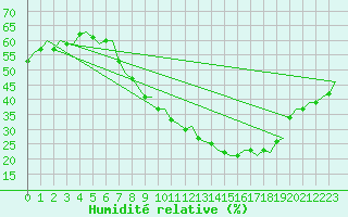 Courbe de l'humidit relative pour Madrid / Barajas (Esp)