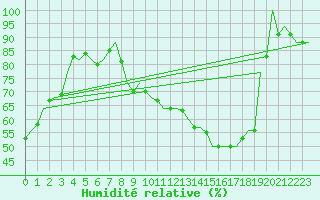 Courbe de l'humidit relative pour Leon / Virgen Del Camino