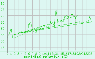 Courbe de l'humidit relative pour Platform P11-b Sea