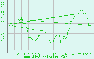 Courbe de l'humidit relative pour Olbia / Costa Smeralda
