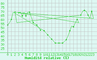 Courbe de l'humidit relative pour Kozani Airport