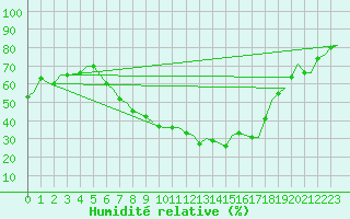 Courbe de l'humidit relative pour Wittmundhaven