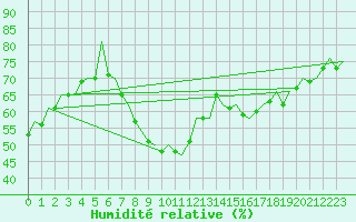 Courbe de l'humidit relative pour Buechel