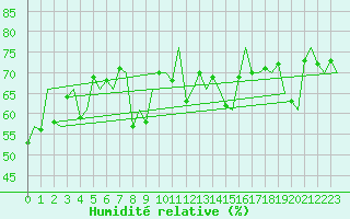 Courbe de l'humidit relative pour Platform K14-fa-1c Sea