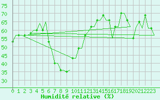Courbe de l'humidit relative pour Catania / Fontanarossa