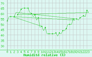 Courbe de l'humidit relative pour Nis