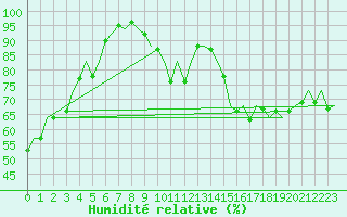Courbe de l'humidit relative pour Castres-Mazamet (81)