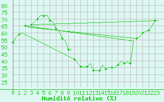 Courbe de l'humidit relative pour Groningen Airport Eelde