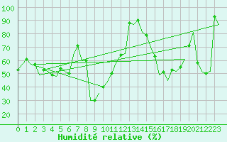 Courbe de l'humidit relative pour Altenstadt