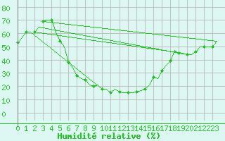 Courbe de l'humidit relative pour Kayseri / Erkilet