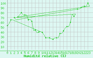 Courbe de l'humidit relative pour Ioannina Airport