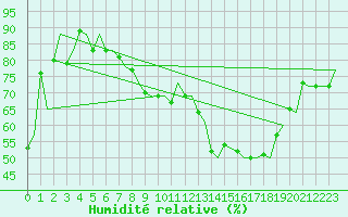 Courbe de l'humidit relative pour Maastricht / Zuid Limburg (PB)
