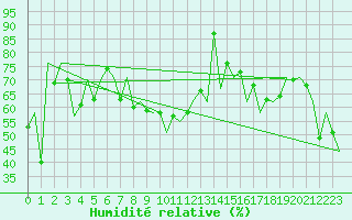 Courbe de l'humidit relative pour Gyor