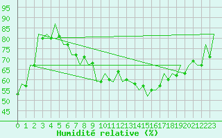 Courbe de l'humidit relative pour Bucuresti / Imh