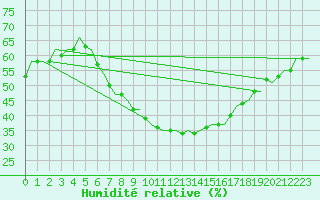 Courbe de l'humidit relative pour Celle