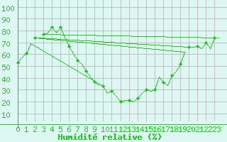 Courbe de l'humidit relative pour Tunis-Carthage