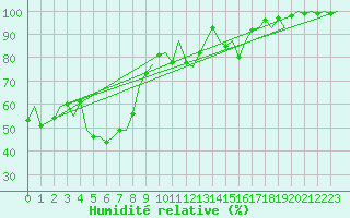 Courbe de l'humidit relative pour Augsburg
