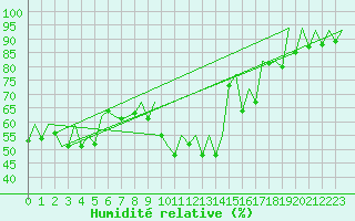 Courbe de l'humidit relative pour San Sebastian (Esp)