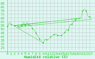 Courbe de l'humidit relative pour Barcelona / Aeropuerto