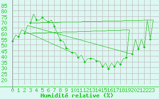 Courbe de l'humidit relative pour Huesca (Esp)