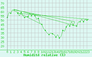 Courbe de l'humidit relative pour Hahn