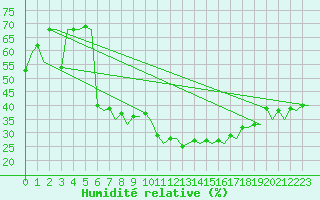 Courbe de l'humidit relative pour Reus (Esp)