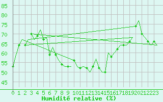 Courbe de l'humidit relative pour Firenze / Peretola