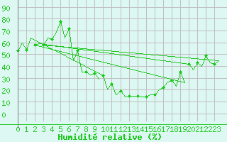 Courbe de l'humidit relative pour Arad