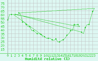 Courbe de l'humidit relative pour Malatya / Erhac