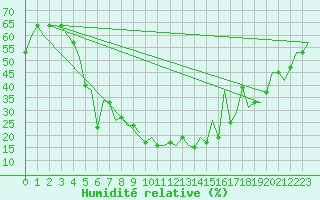 Courbe de l'humidit relative pour Batman