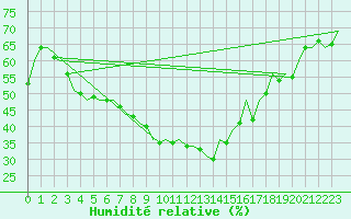 Courbe de l'humidit relative pour Klagenfurt-Flughafen