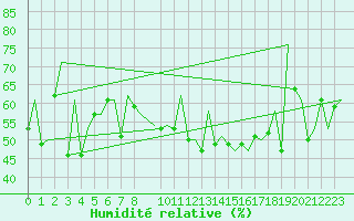 Courbe de l'humidit relative pour Molde / Aro