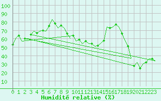 Courbe de l'humidit relative pour Castres-Mazamet (81)