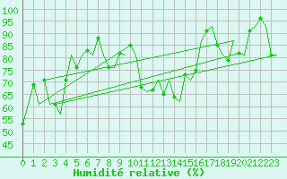 Courbe de l'humidit relative pour Platform F3-fb-1 Sea