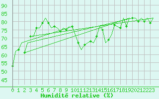 Courbe de l'humidit relative pour Wunstorf