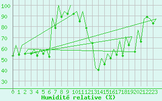 Courbe de l'humidit relative pour Baia Mare