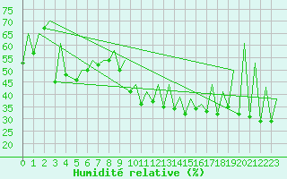 Courbe de l'humidit relative pour Lugano (Sw)