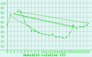 Courbe de l'humidit relative pour Rygge