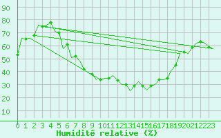 Courbe de l'humidit relative pour Debrecen