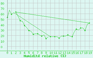 Courbe de l'humidit relative pour Elista