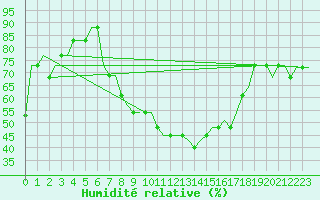 Courbe de l'humidit relative pour Chisinau International Airport