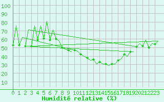 Courbe de l'humidit relative pour Huesca (Esp)